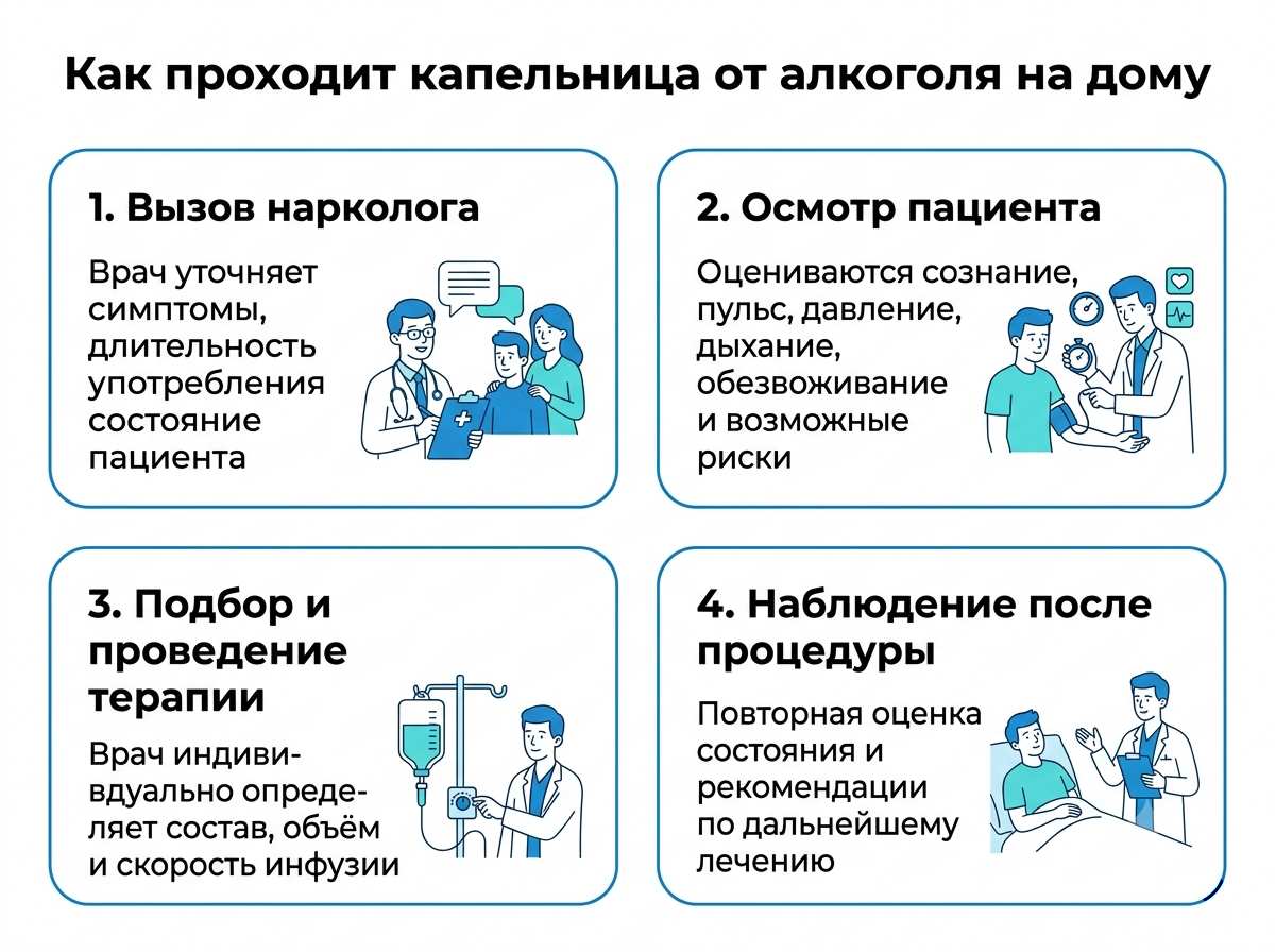 Капельница от алкоголя на дому инфографика